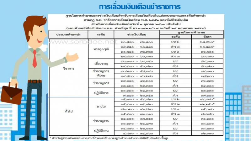 การประเมินผลการปฏิบัติราชการและเลื่อนเงินเดือน ค่าตอบแทนของข้าราชการและพนักงานราชการ หน้าที่ 6
