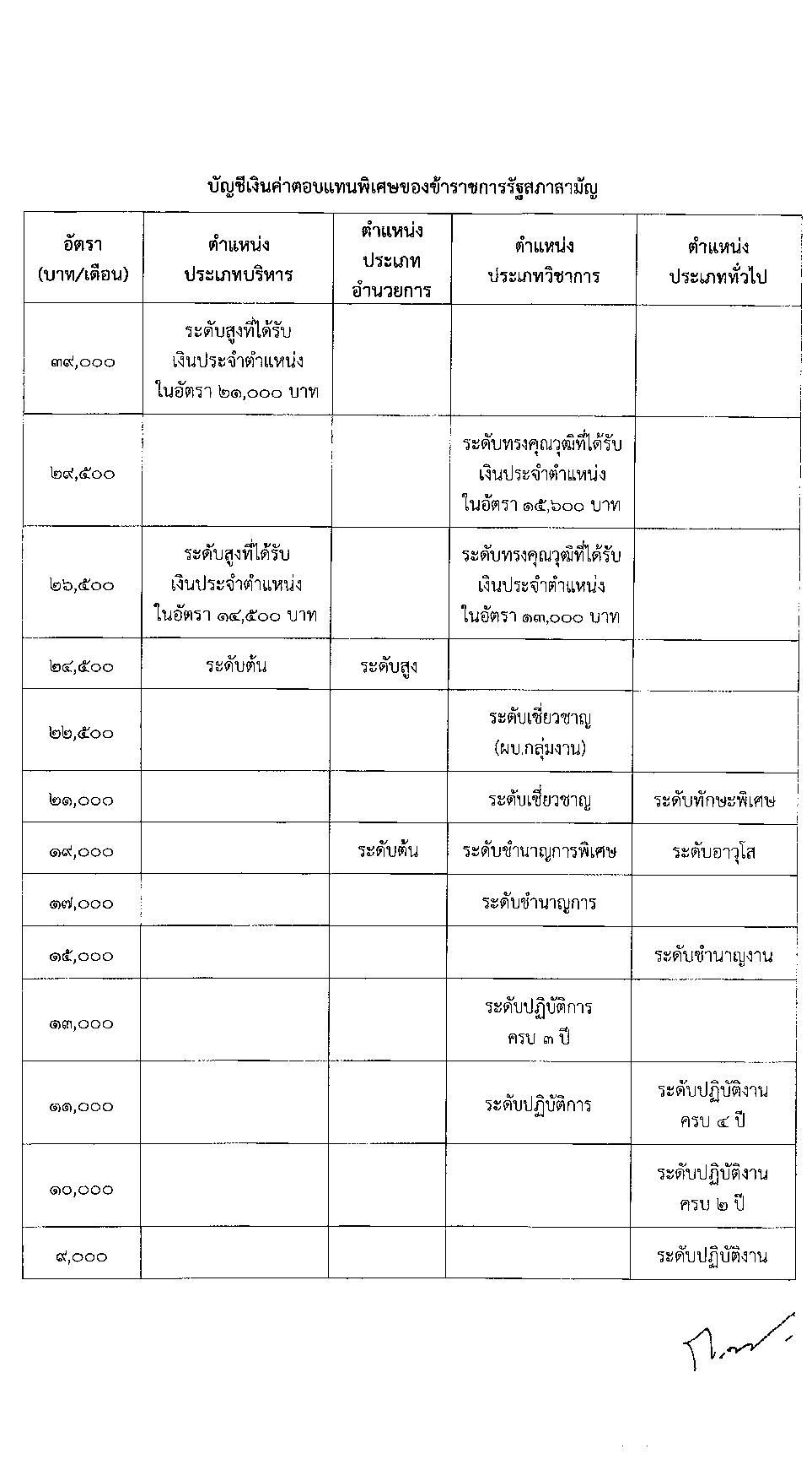 บัญชีเงินค่าตอบแทนพิเศษของข้าราชการรัฐสภาสามัญ ระเบียบ ก.ร. ว่าด้วยเงินค่าตอบแทนพิเศษของข้าราชการรัฐสภาสามัญ (ฉบับที่ 2) พ.ศ. 2567