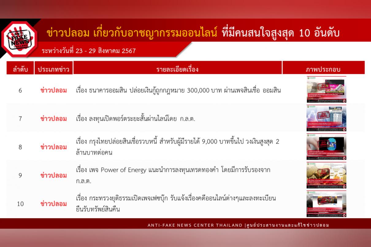 ดีอี เตือน ข่าวปลอม กรุงไทยปล่อยสินเชื่อผ่านบัญชี TikTok พบ โจรออนไลน์ เปิด 4 บัญชีปลอม ลวงดึงข้อมูล -ดูดเงิน ปชช.