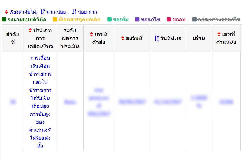 วิธีดูผลการประเมินเงินเดือนที่เร็วกว่าในระบบ ก.พ.7 โดยดูจากข้อมูลข้าราชการพลเรือนสามัญ