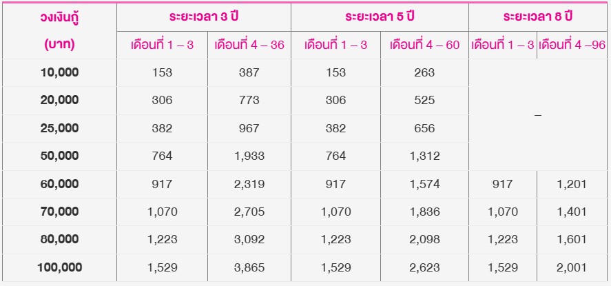 ตารางผ่อนสินเชื่อสร้างงานสร้างอาชีพ ดอกเบี้ยถูก