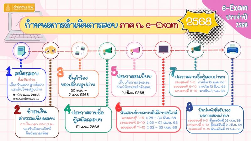 ประกาศสำนักงาน ก.พ. เรื่อง รับสมัครสอบเพื่อวัดความรู้ความสามารถทั่วไปด้วยระบบอิเล็กทรอนิกส์ ประจำปี 2568 (e-Exam) หน้าที่ 6
