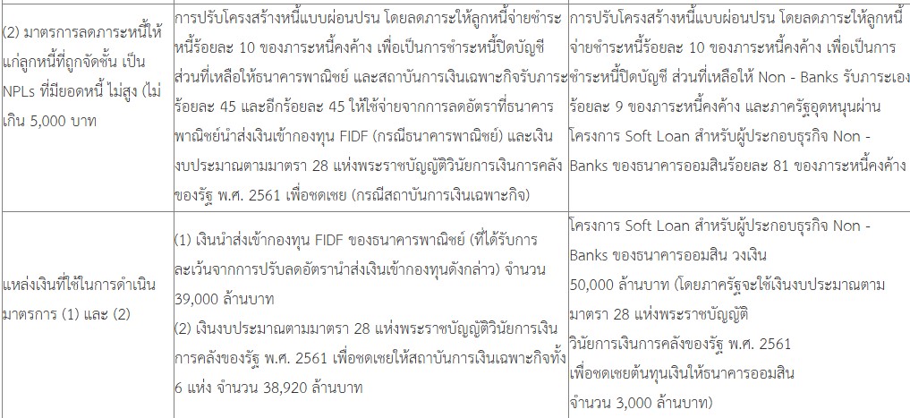 มาตรการช่วยเหลือลูกหนี้รายย่อยของ Non – Banks ภายใต้โครงการคุณสู้ เราช่วย และหลักเกณฑ์ เงื่อนไข และกระบวนการเบิกจ่ายโครงการสินเชื่อดอกเบี้ยต่ำ (Soft Loan)