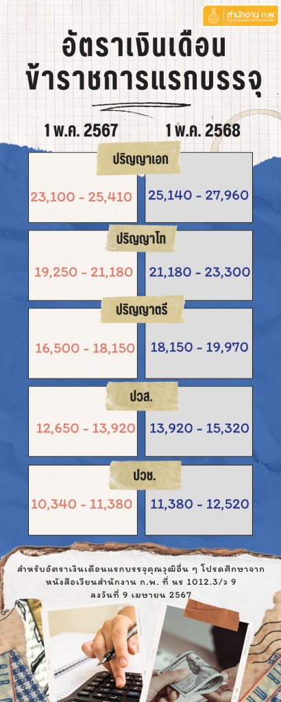 อัตราเงินเดือนข้าราชการแรกบรรจุ และบัญชีเงินเดือนขั้นต่ำขั้นสูงของข้าราชการพลเรือนสามัญ