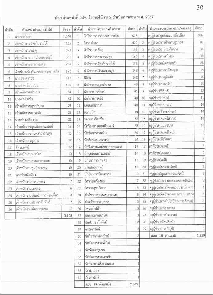 บัญชีตำแหน่งที่ อปท. ร้องขอให้ กสถ. ดำเนินการสอบ พ.ศ. 2567