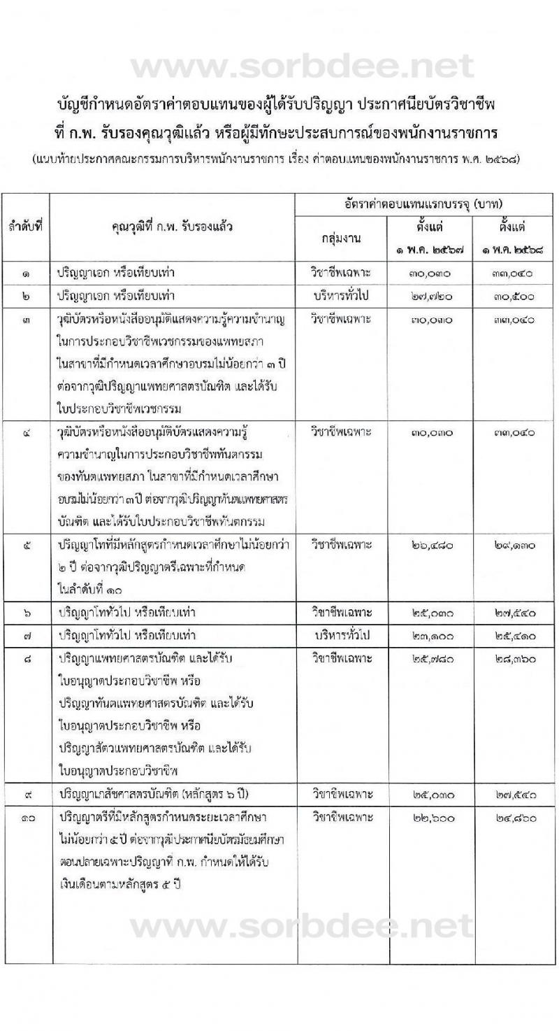ค่าตอบแทนพนักงานราชการ 2568 หน้าที่ 6