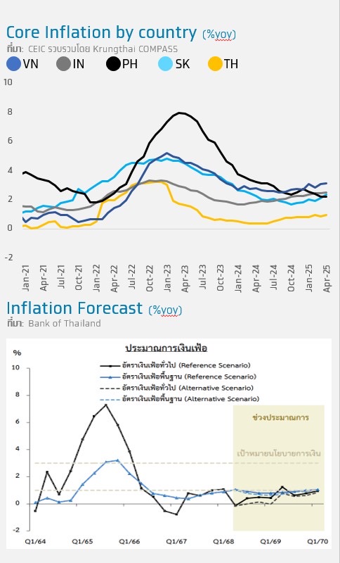บทวิเคราะห์เรื่อง อัตราเงินเฟ้อเดือน เม.ย. 68 อยู่ที่ -0.22%