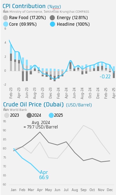 บทวิเคราะห์เรื่อง อัตราเงินเฟ้อเดือน เม.ย. 68 อยู่ที่ -0.22%