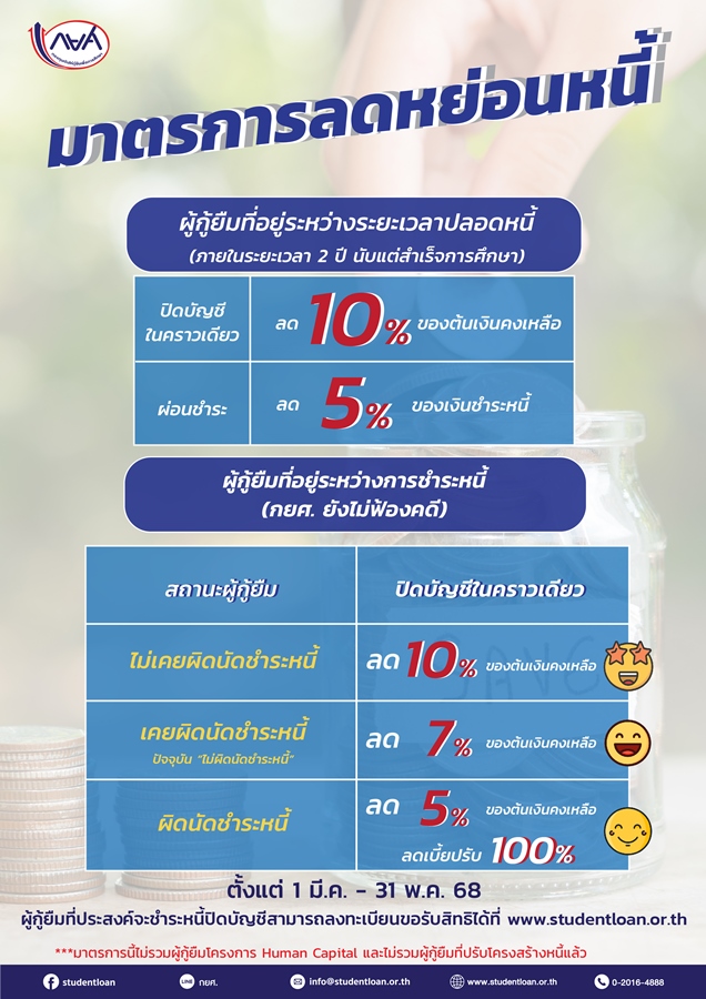 ชำระหนี้รับส่วนลดเงินต้น 5% หรือปิดบัญชีรับส่วนลดเงินต้นสูงสุด 10% ภายใน 31 พ.ค. นี้เท่านั้น