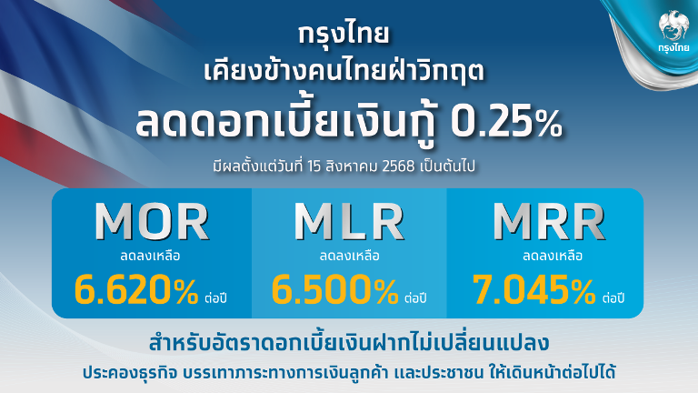 กรุงไทย ปรับลดอัตราดอกเบี้ยเงินกู้ 0.25% ช่วยประคองลูกค้าทุกกลุ่มฝ่าวิกฤต
