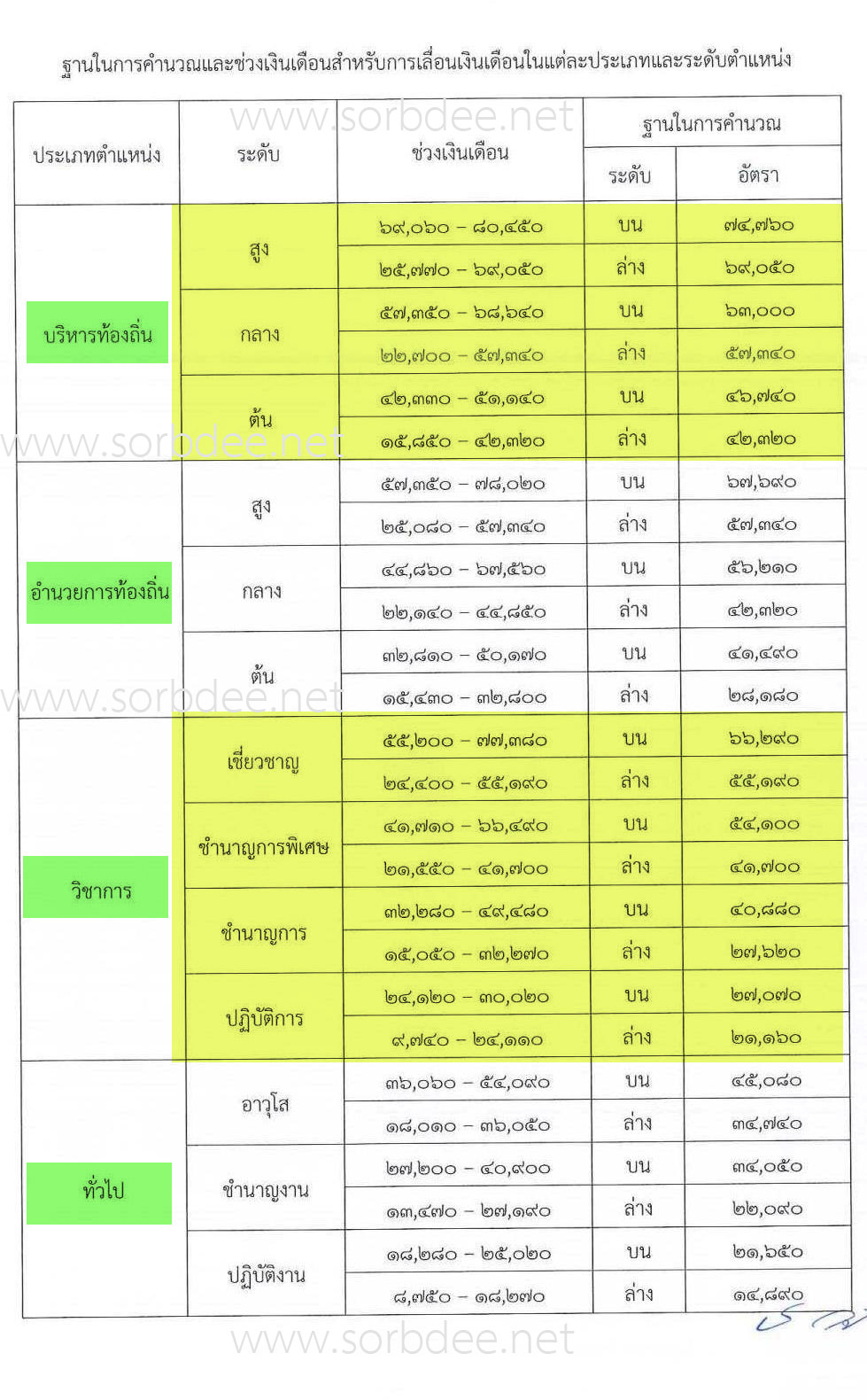 ฐานคำนวณเงินเดือนข้าราชการท้องถิ่น บัญชี 6