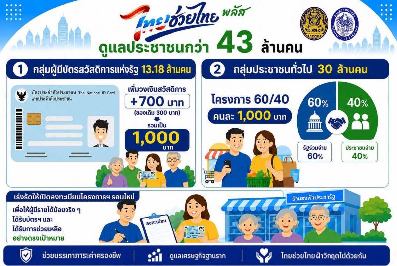 โครงการไทยช่วยไทย พลัส หน้าที่ 1