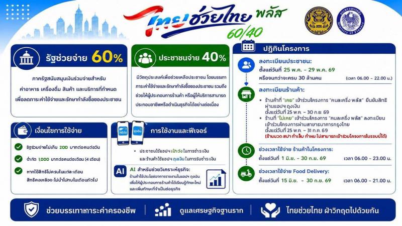 โครงการไทยช่วยไทย พลัส หน้าที่ 3
