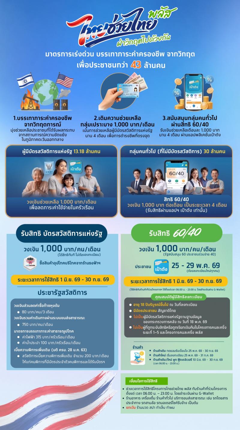 โครงการไทยช่วยไทย พลัส หน้าที่ 7