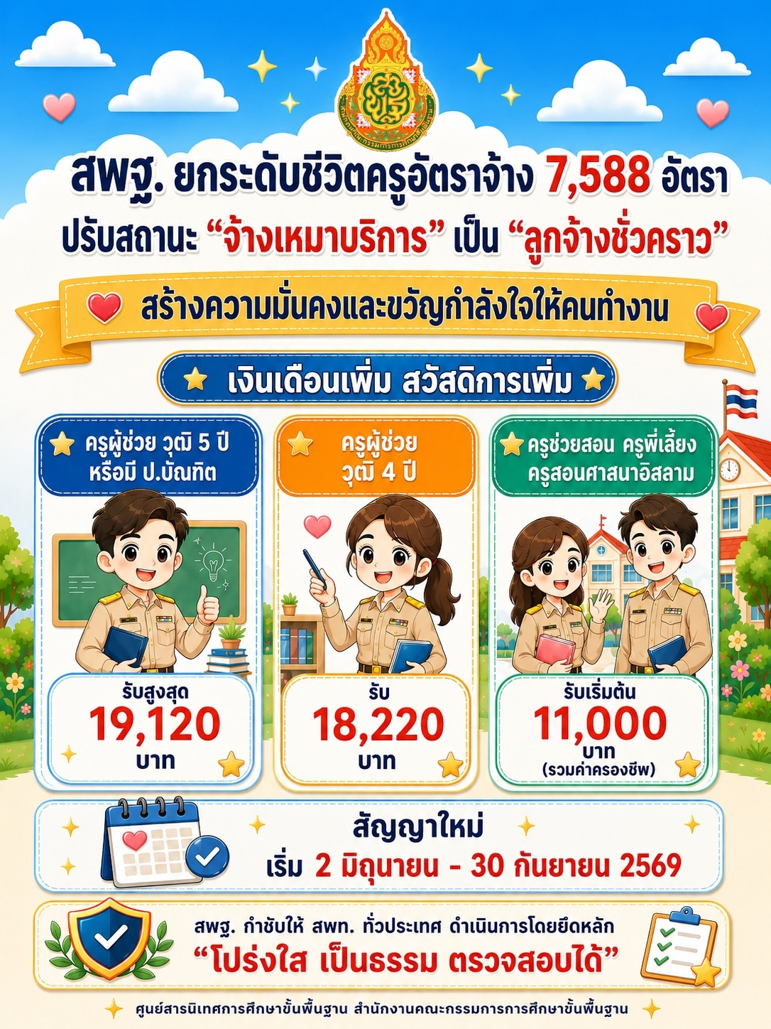 สพฐ. เดินหน้ายกระดับคุณภาพชีวิตครูอัตราจ้าง ปรับสถานะ จ้างเหมาบริการ เป็น ลูกจ้างชั่วคราว