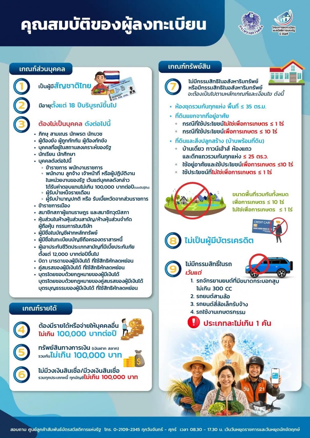 หลักเกณฑ์และคุณสมบัติ โครงการลงทะเบียนเพื่อสวัสดิการแห่งรัฐ ปี 2569