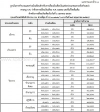 ฐานคำนวณเงินเดือนข้าราชการพลเรือน 2559
