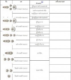 ยศตำรวจ ตำแหน่งและชั้นของข้าราชการตำรวจ และเครื่องแบบข้าราชการตำรวจ
