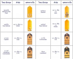 เครื่องหมายยศทหารเรือ ยศของกองทัพเรือ
